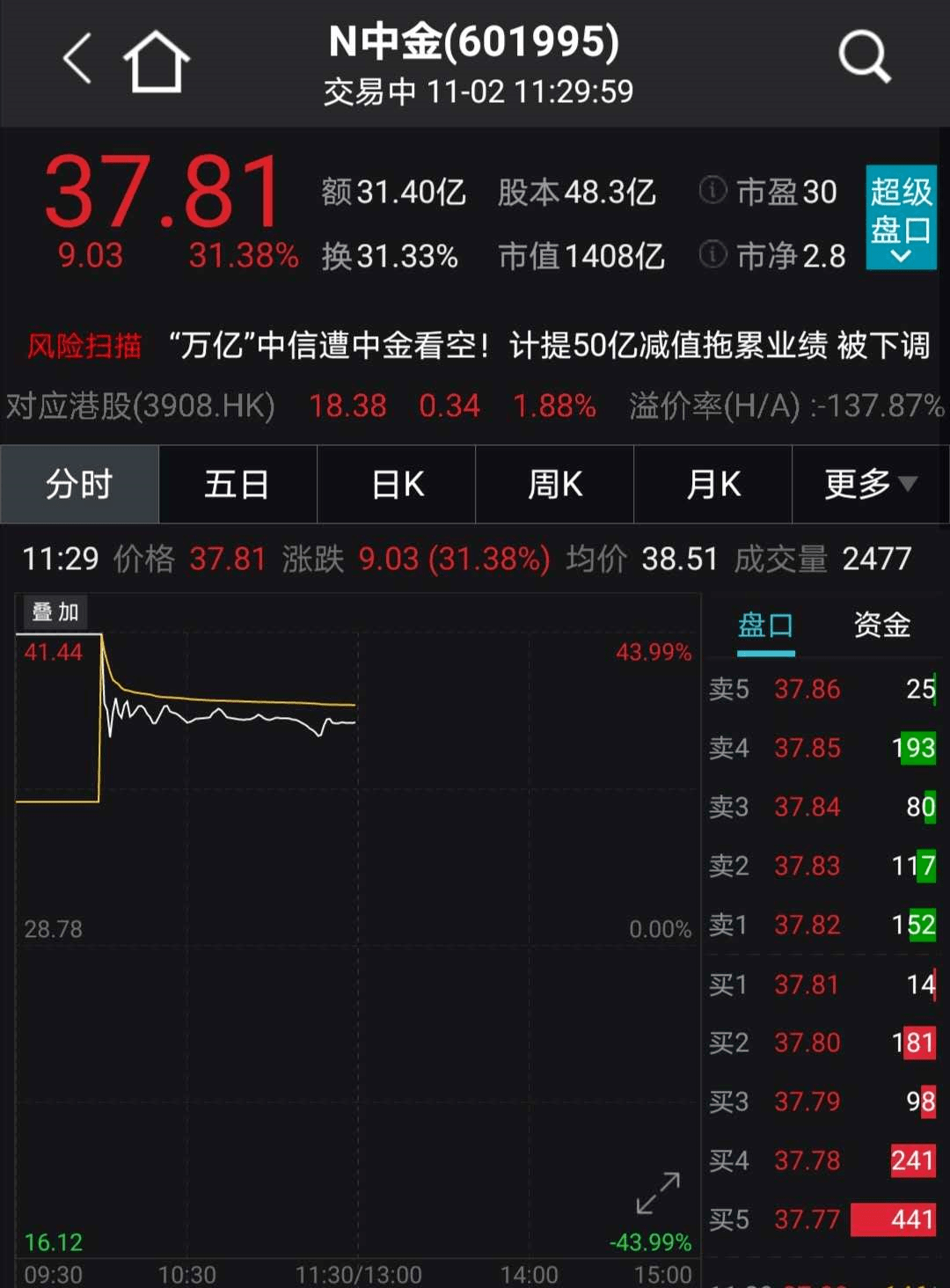 突发乌龙指?2800亿券商龙头盘中闪崩跌停,多只