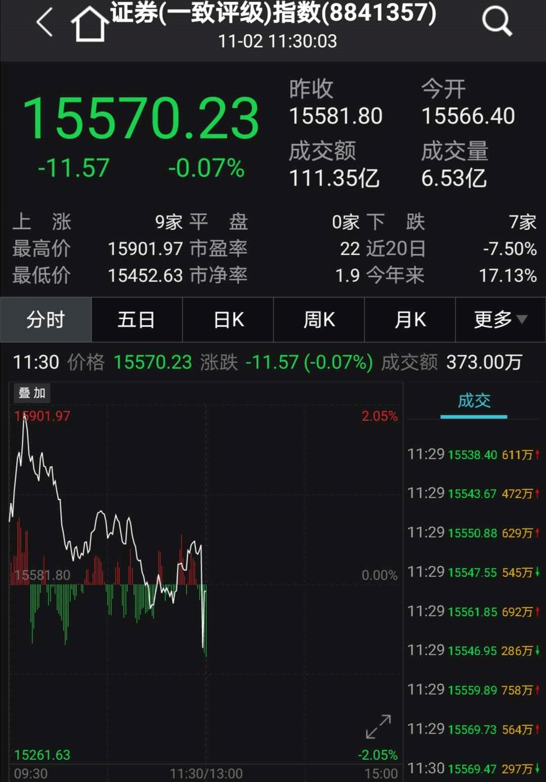 突发乌龙指?2800亿券商龙头盘中闪崩跌停,多只