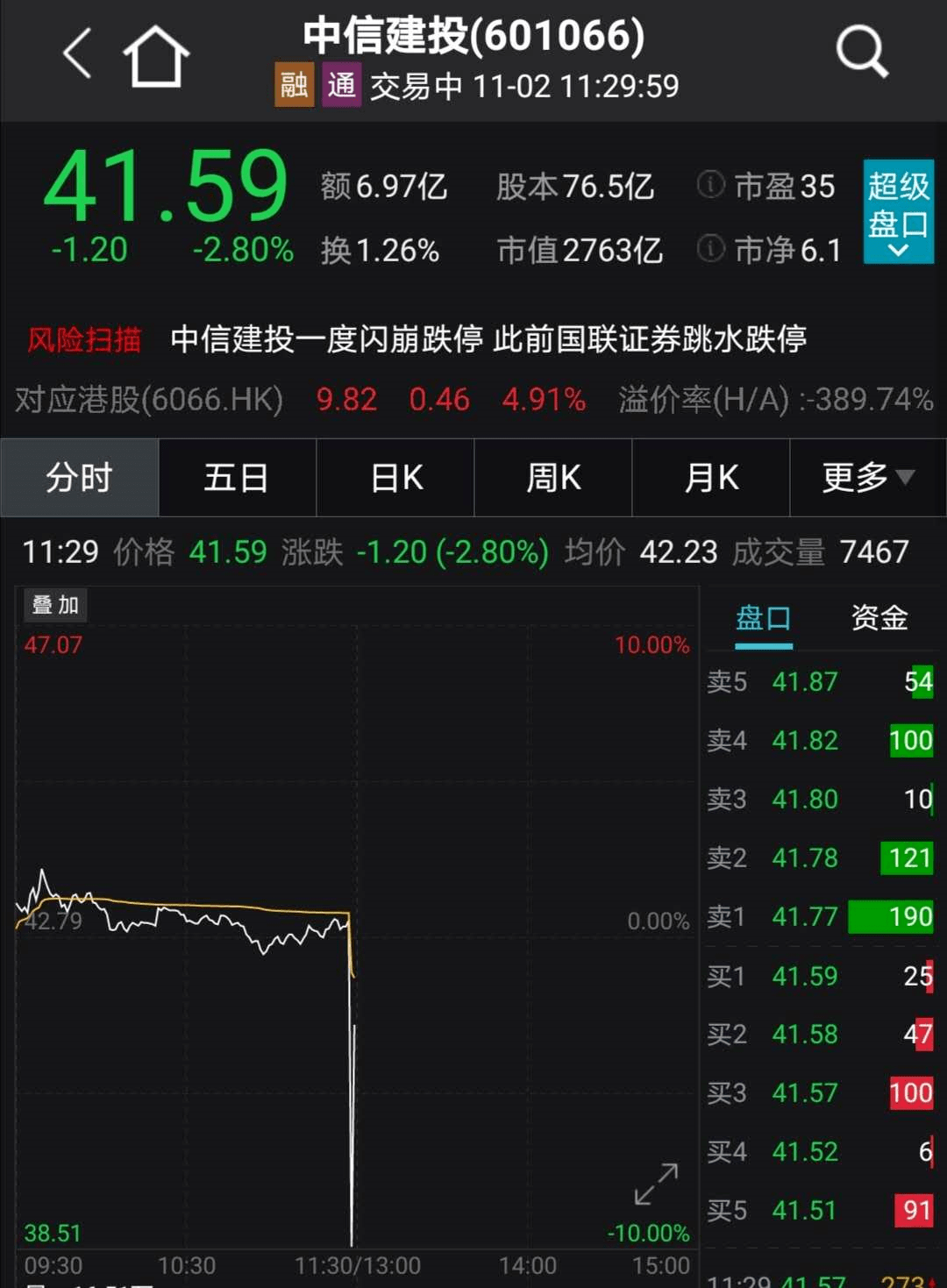 突发乌龙指?2800亿券商龙头盘中闪崩跌停,多只