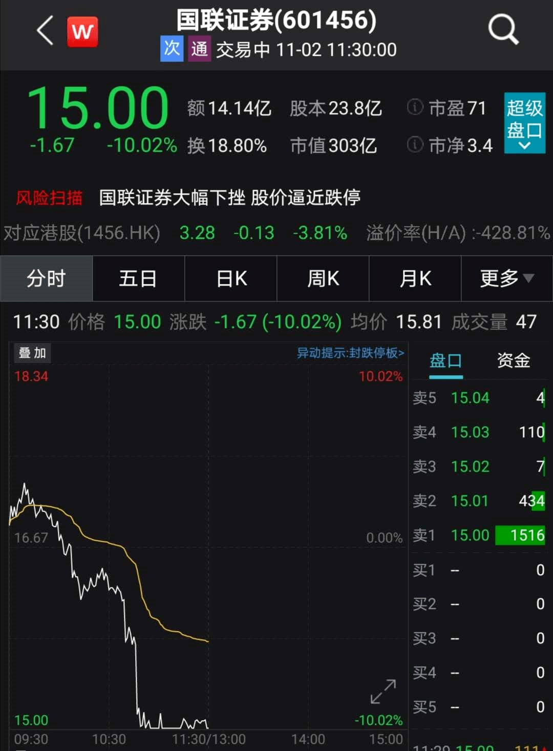 突发乌龙指?2800亿券商龙头盘中闪崩跌停,多只