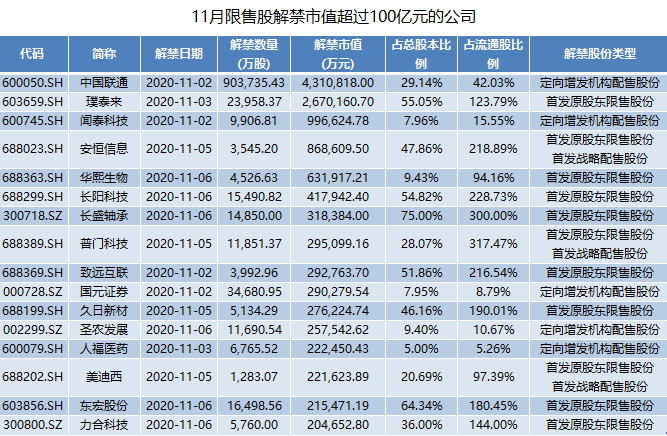 中国联通90亿股限售股解禁，腾讯、阿里等9知名