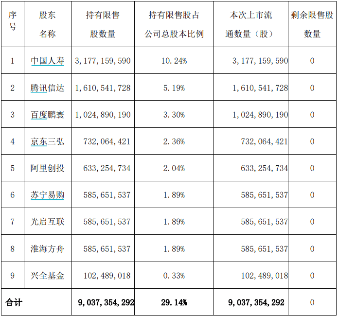 中国联通90亿股限售股解禁，腾讯、阿里等9知名