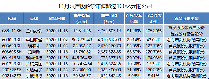 中国联通90亿股限售股解禁，腾讯、阿里等9知名