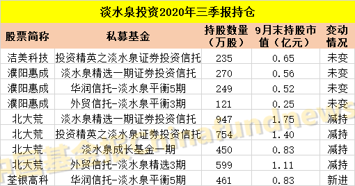 ​吐血整理！十大私募大佬最新持仓：冯柳400多