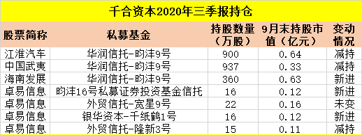 ​吐血整理！十大私募大佬最新持仓：冯柳400多
