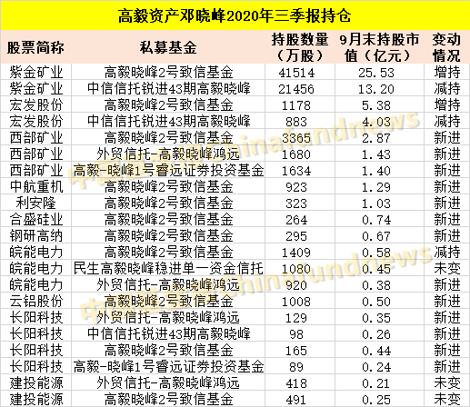 ​吐血整理！十大私募大佬最新持仓：冯柳400多