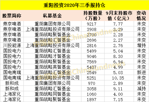 ​吐血整理！十大私募大佬最新持仓：冯柳400多