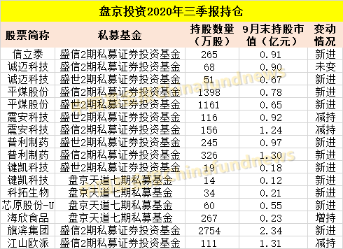 ​吐血整理！十大私募大佬最新持仓：冯柳400多