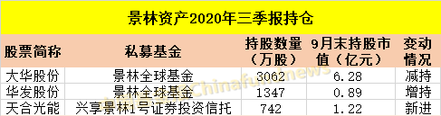 ​吐血整理！十大私募大佬最新持仓：冯柳400多