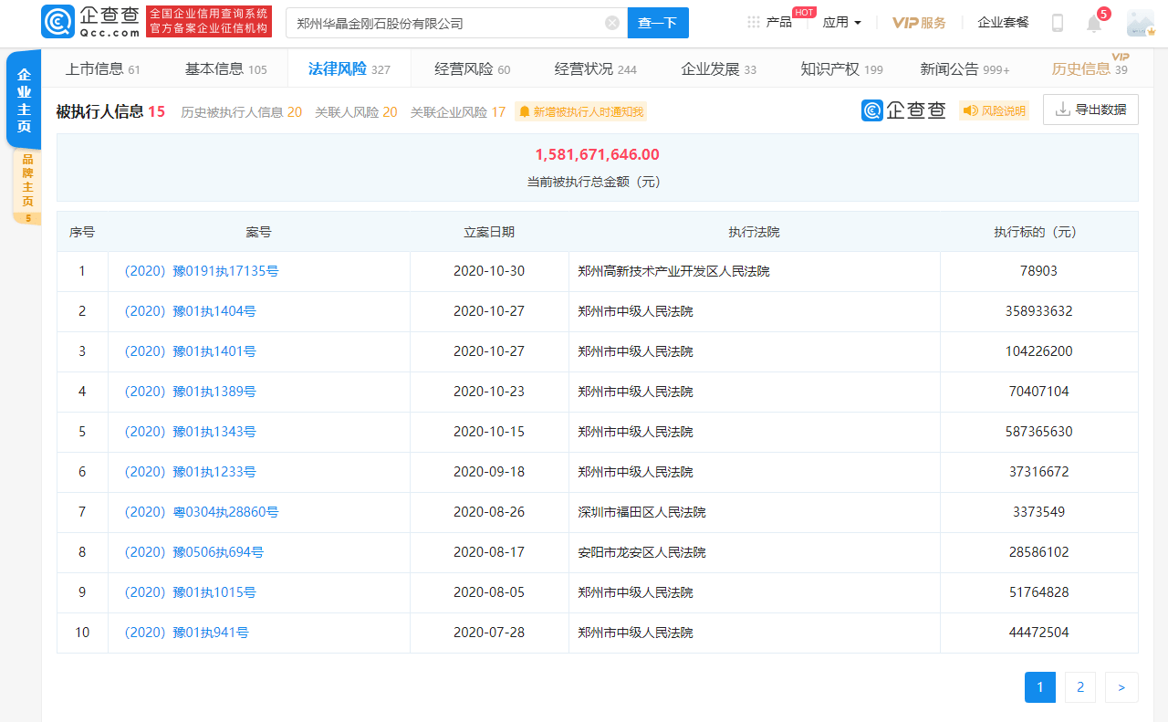 豫金刚石11月4日起将被ST，被执行金额超15亿
