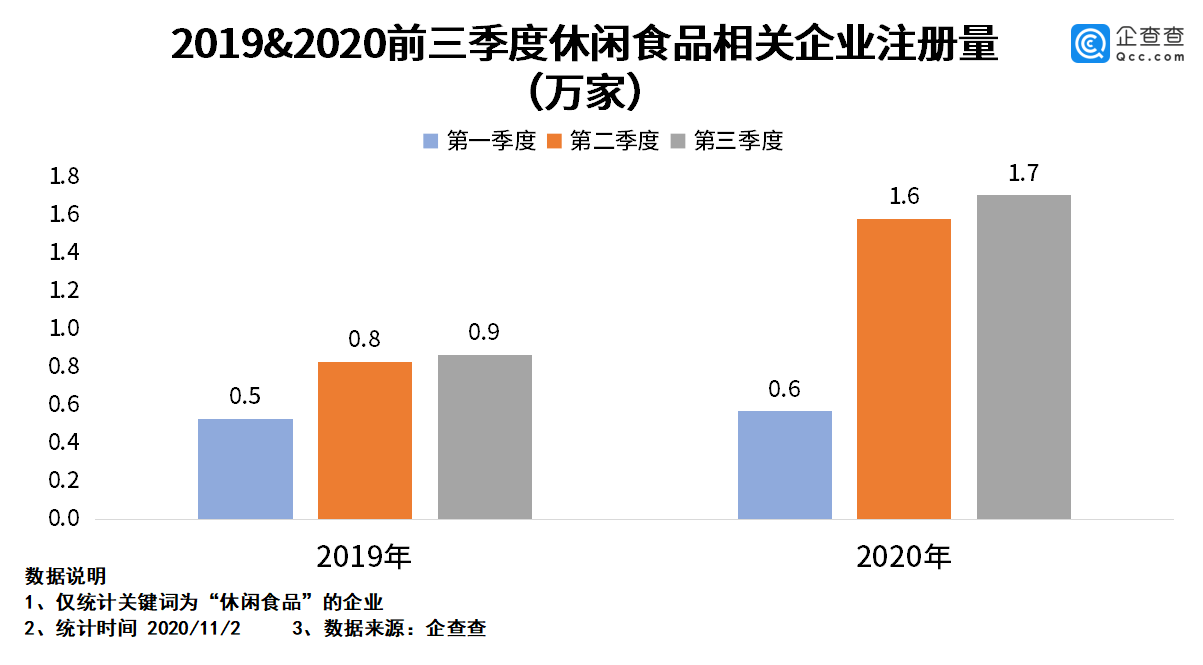 “致癌薯片”背后:休闲食品企业前三季注册量