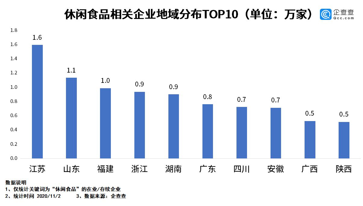 “致癌薯片”背后:休闲食品企业前三季注册量