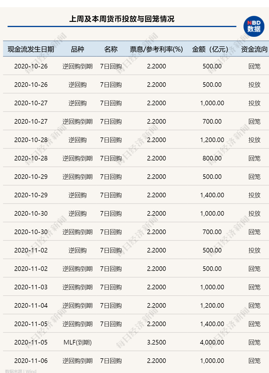 央行今日开展500亿元逆回购，本周有9100亿资金到