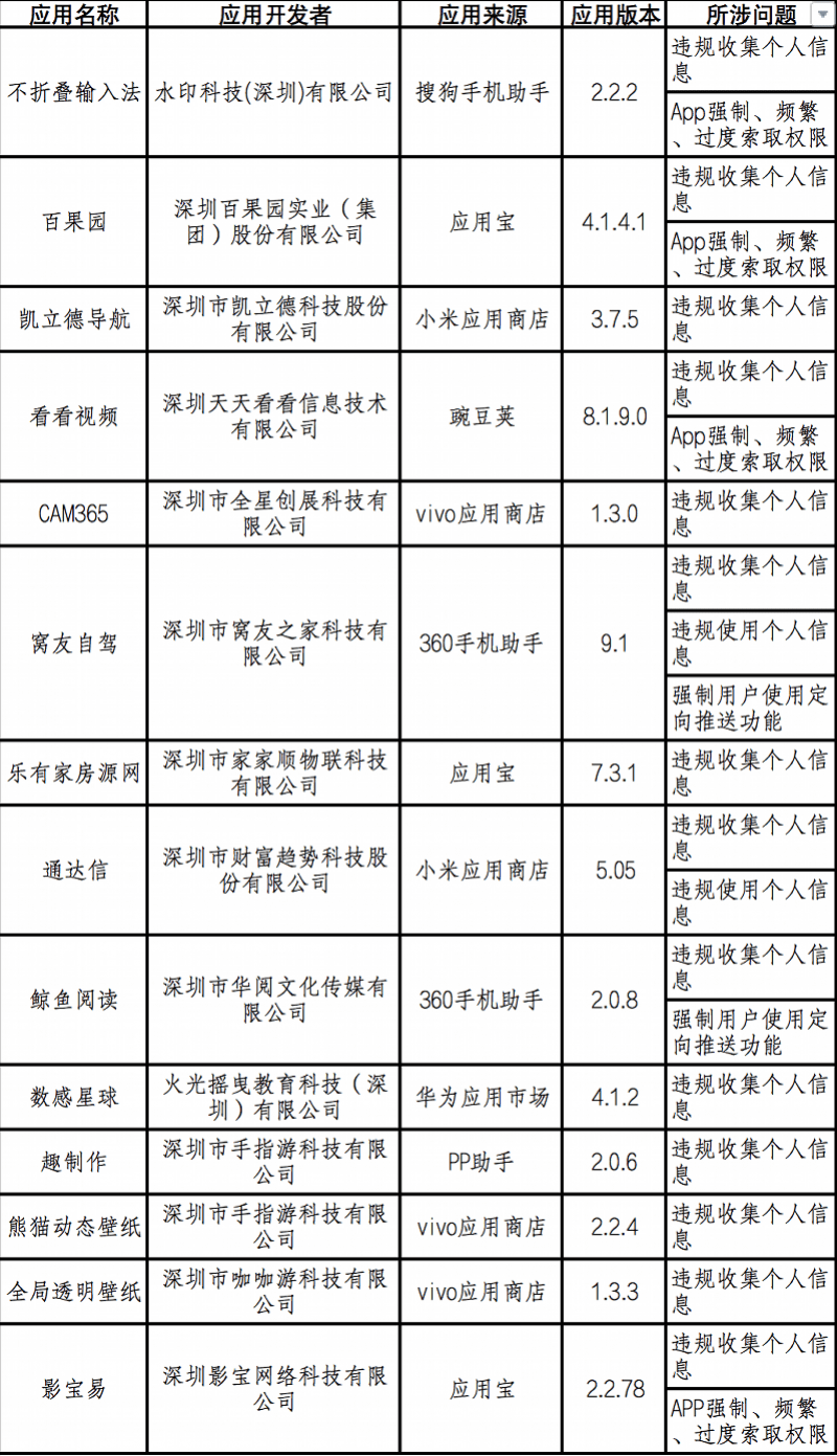 深圳百果园、乐有家等7款软件被工信部通报存在