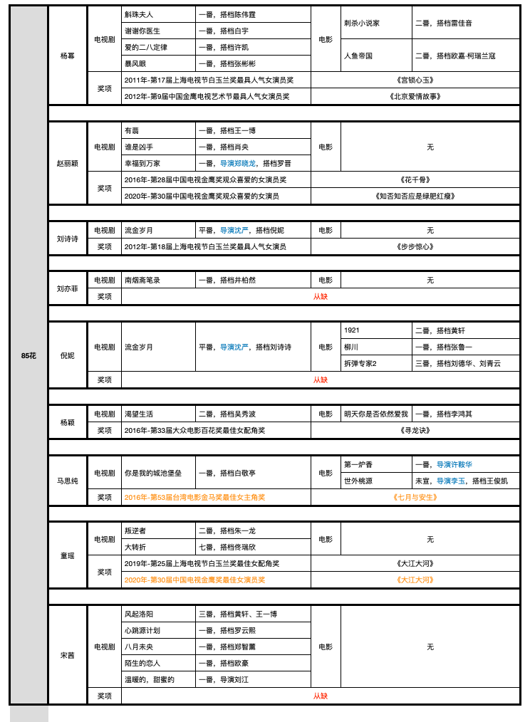 85花90花95花00花资源PK，谁要飞升，谁在掉队？