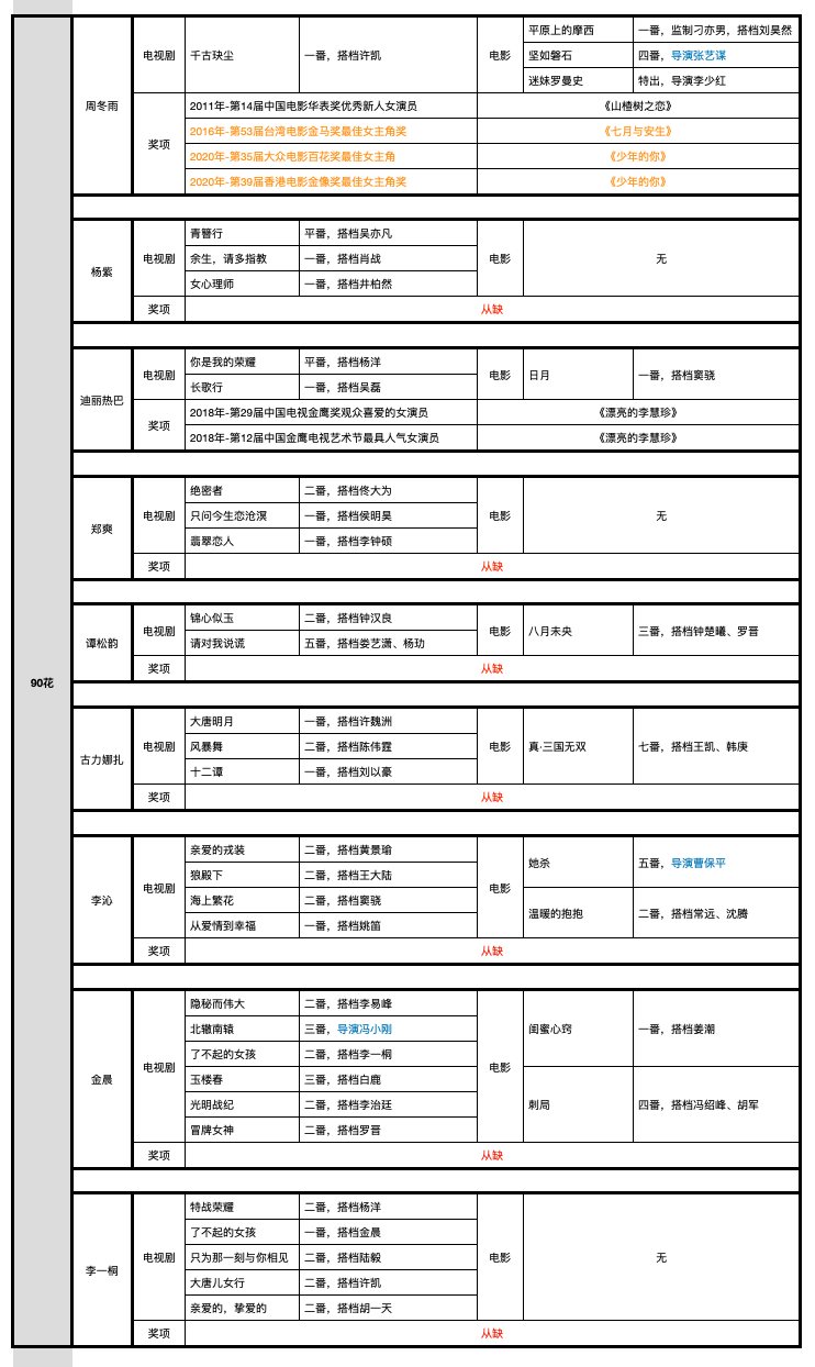 85花90花95花00花资源PK，谁要飞升，谁在掉队？