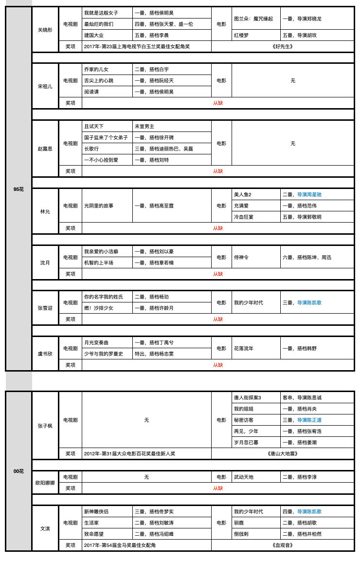 85花90花95花00花资源PK，谁要飞升，谁在掉队？