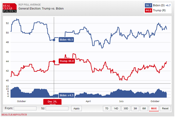 开始了，特朗普暂时领先，民调和博彩却集体看