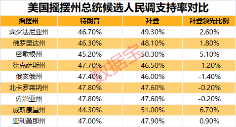 开始了，特朗普暂时领先，民调和博彩却集体看