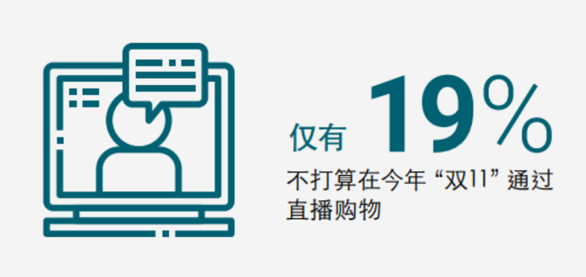 双11前的摸底调查：消费者预算大缩水，参与度倒
