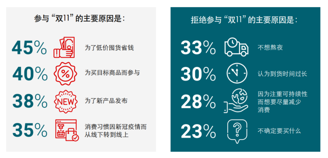 双11前的摸底调查：消费者预算大缩水，参与度倒