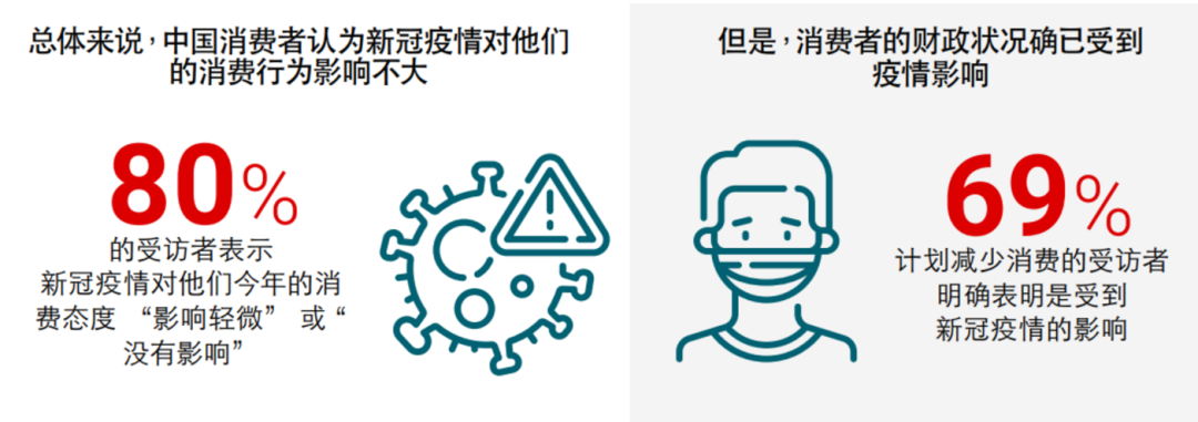 双11前的摸底调查：消费者预算大缩水，参与度倒