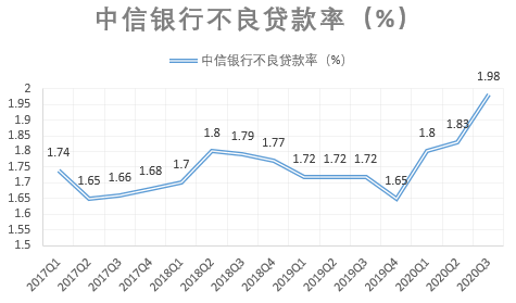 中信银行第三季度营业收入同比降4.2%，不良贷款