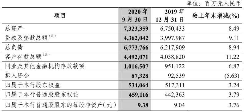 中信银行第三季度营业收入同比降4.2%，不良贷款