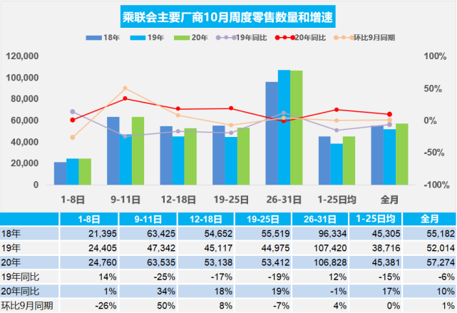 FCA回应从广菲克撤资为不实消息;十月乘用车销