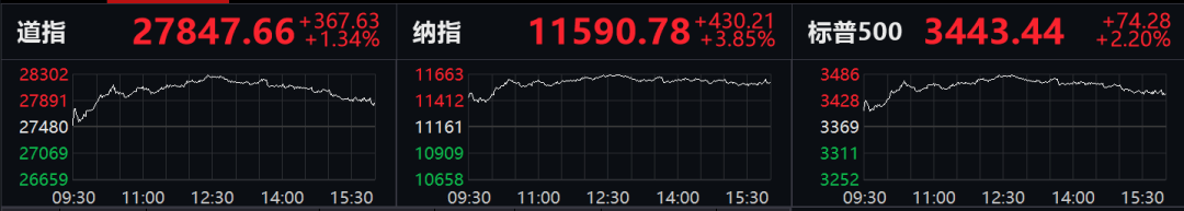 美大选惊天大逆转?FAANMG一夜暴增2.55万亿,富时