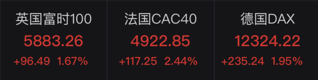 美大选惊天大逆转?FAANMG一夜暴增2.55万亿,富时