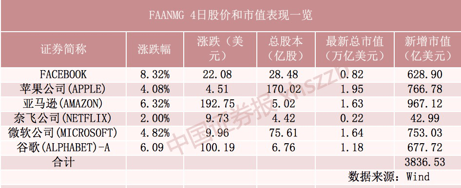 美大选惊天大逆转?FAANMG一夜暴增2.55万亿,富时