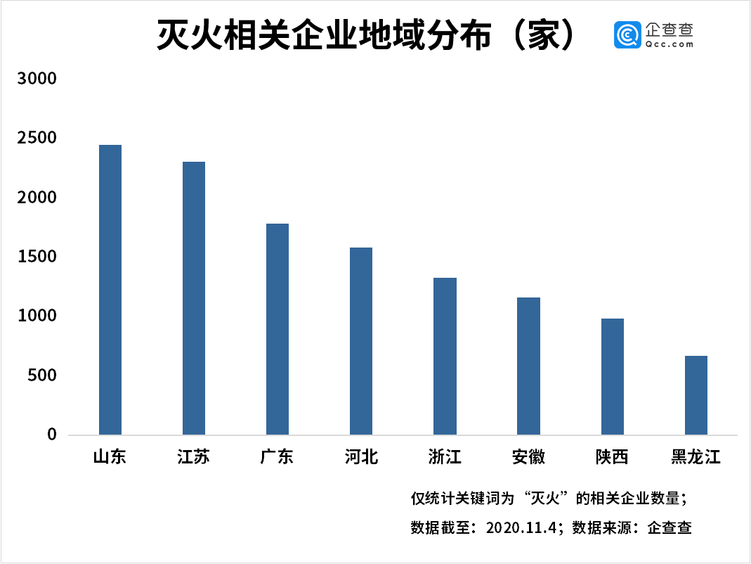 “自动灭火第一股”背后:我国灭火系统相关企