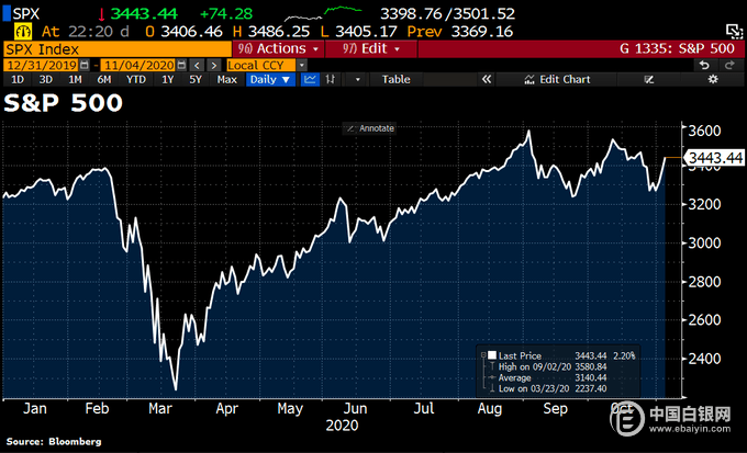 拜登只差最后6票！一夜过后选情明朗 特朗普急了