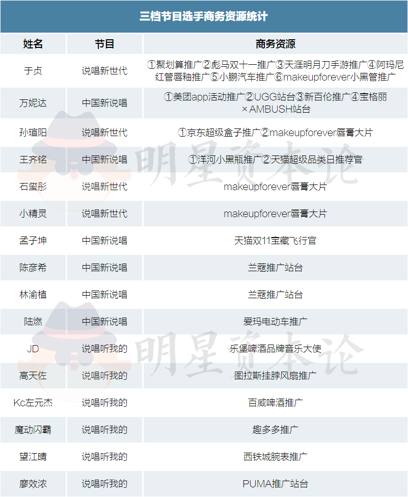 三档节目再造不出一个GAI，rapper的商业价值都去