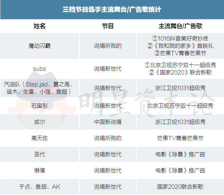 三档节目再造不出一个GAI，rapper的商业价值都去