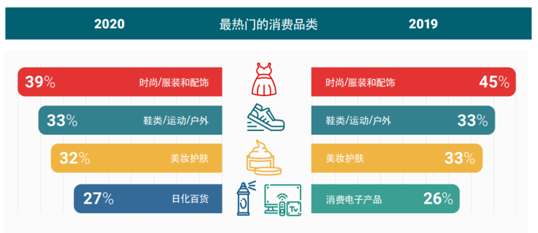 双11前的摸底调查：消费者预算大缩水，参与度倒