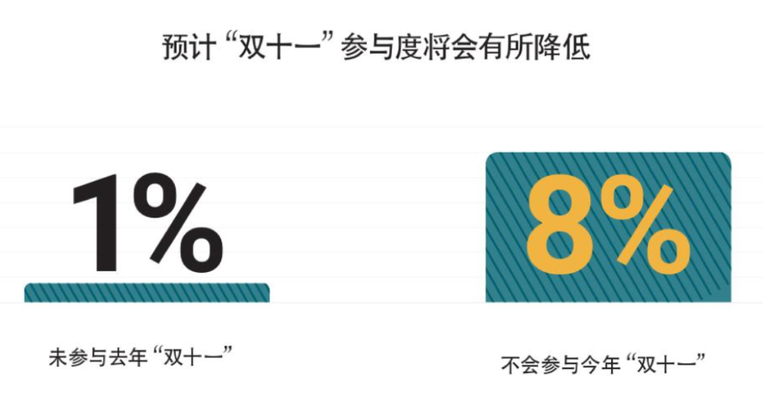 双11前的摸底调查：消费者预算大缩水，参与度倒