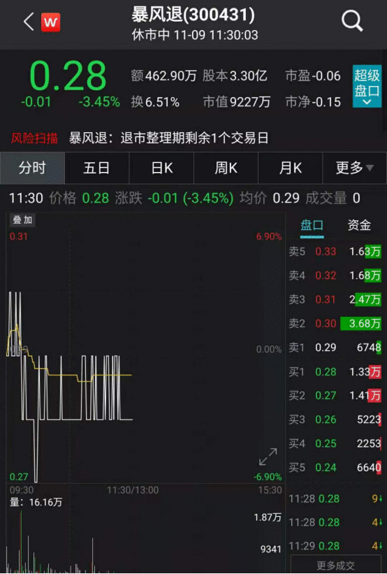 400亿市值灰飞烟灭！曾40天37涨停超级白马谢幕，