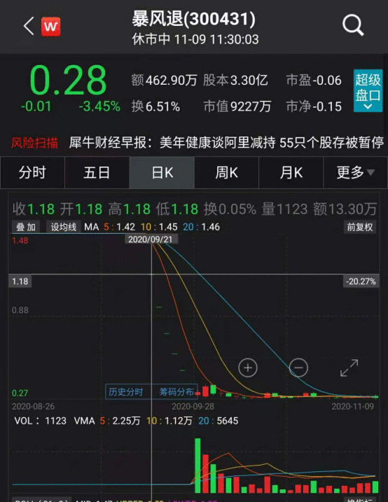 400亿市值灰飞烟灭！曾40天37涨停超级白马谢幕，