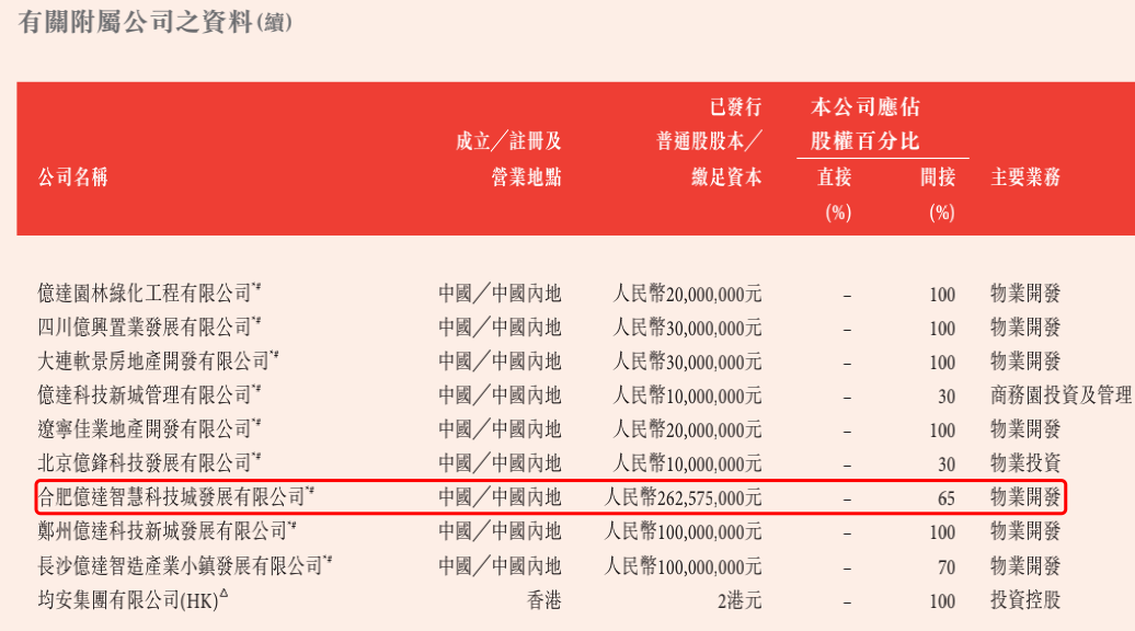 传合肥亿达智慧科技城拖欠土地款，官方回应消