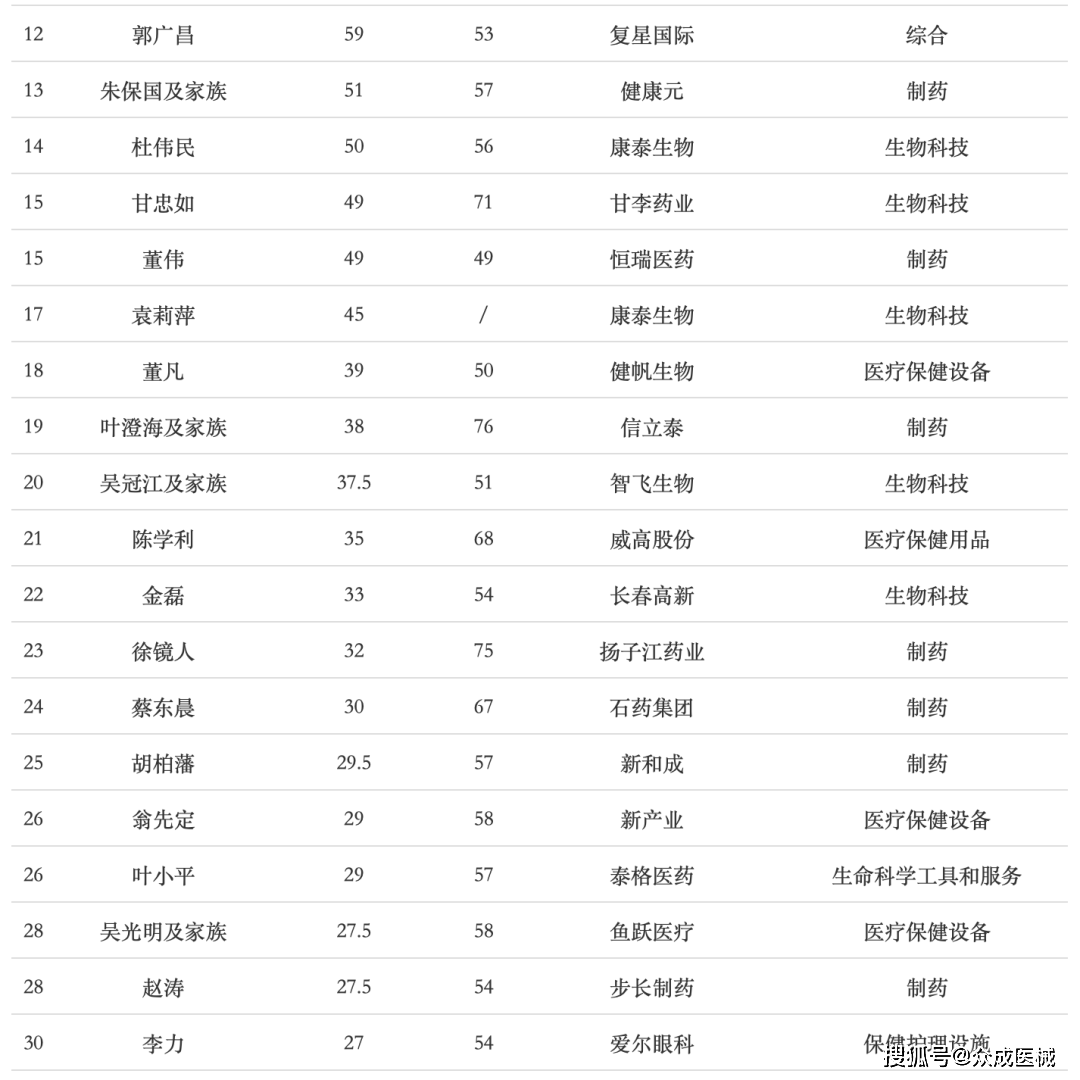 福布斯中国富豪榜出炉，多位医械人上榜（附名