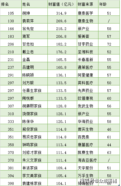 福布斯中国富豪榜出炉，多位医械人上榜（附名