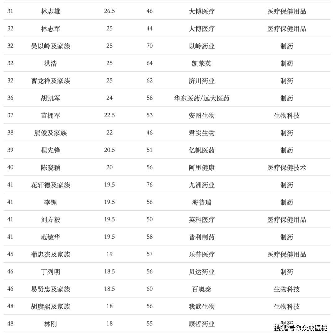 福布斯中国富豪榜出炉，多位医械人上榜（附名
