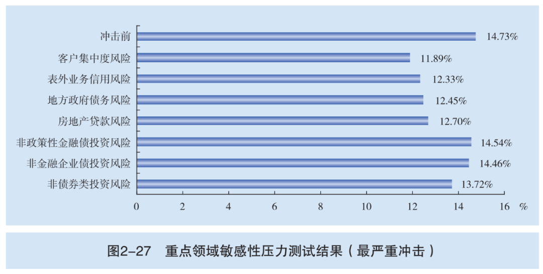 如果房价显著下跌，银行会面临多大的风险？
