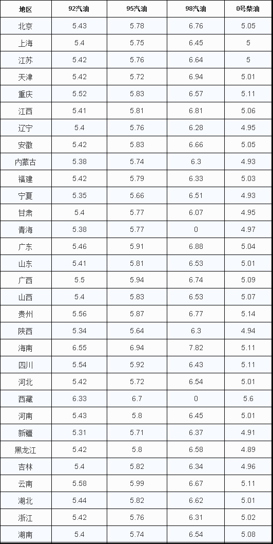油价调整:注意,涨幅“两连升”,油价要涨