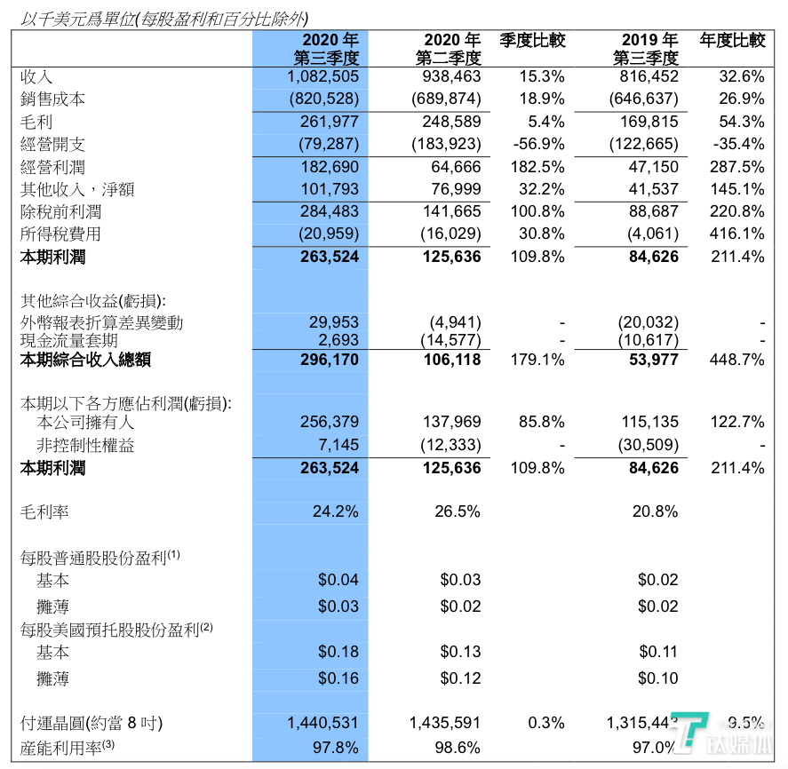 拆解中芯国际Q3财报：净利润大增122%，美管制禁