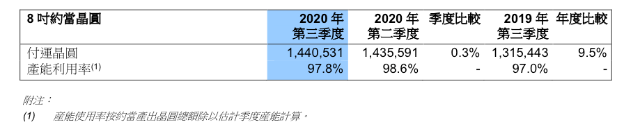 拆解中芯国际Q3财报：净利润大增122%，美管制禁