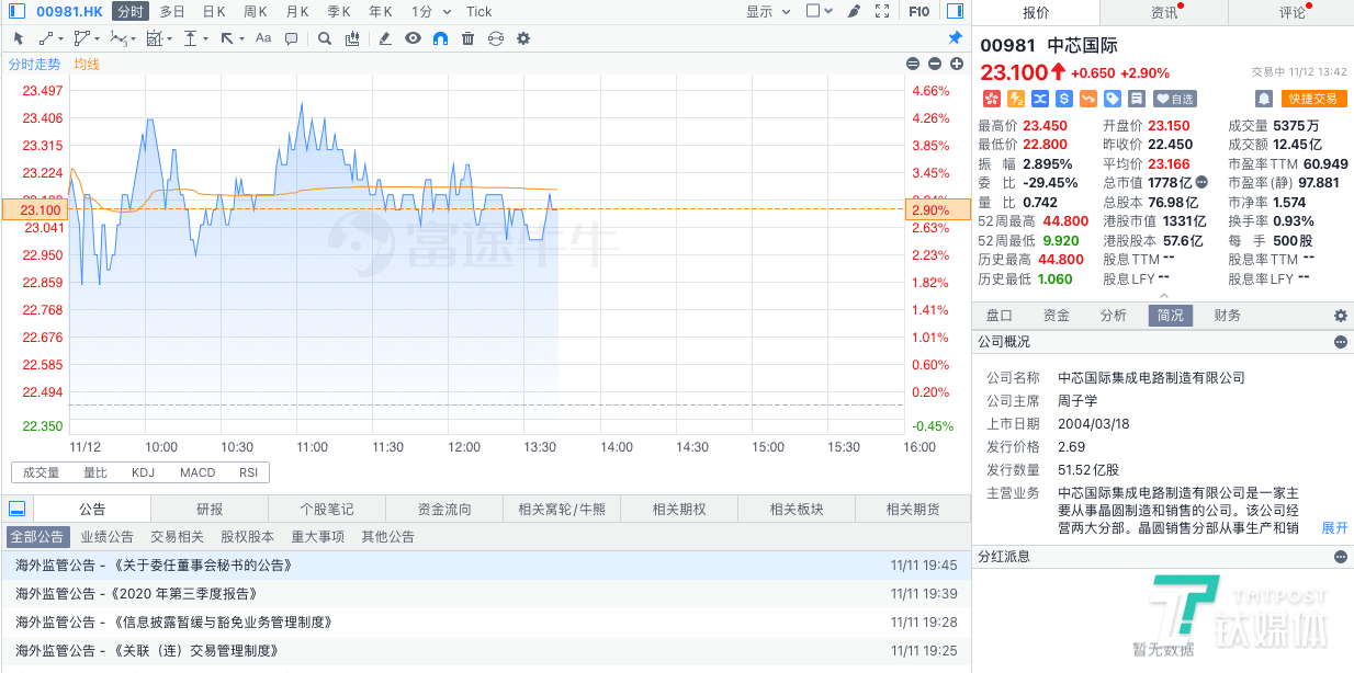 拆解中芯国际Q3财报：净利润大增122%，美管制禁