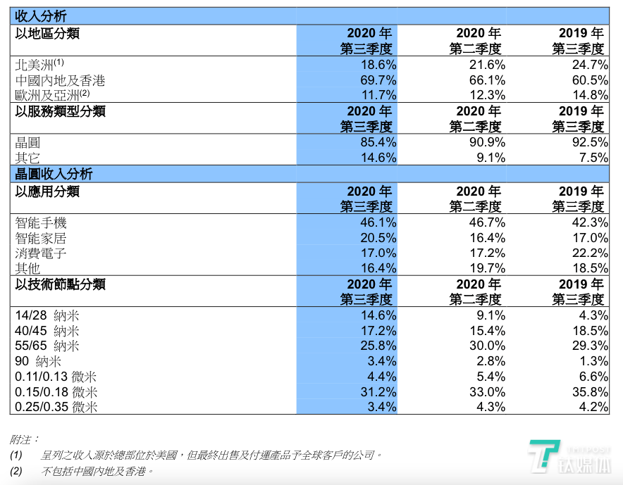 拆解中芯国际Q3财报：净利润大增122%，美管制禁